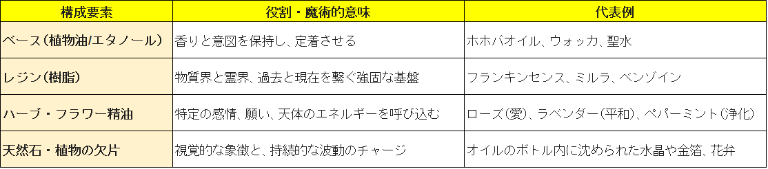 リチュアル・フレグランスの主な構成要素