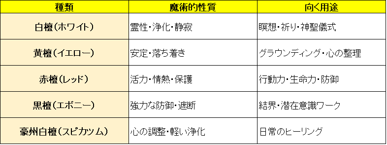 サンダルウッドの種類ごとの魔術的イメージまとめ