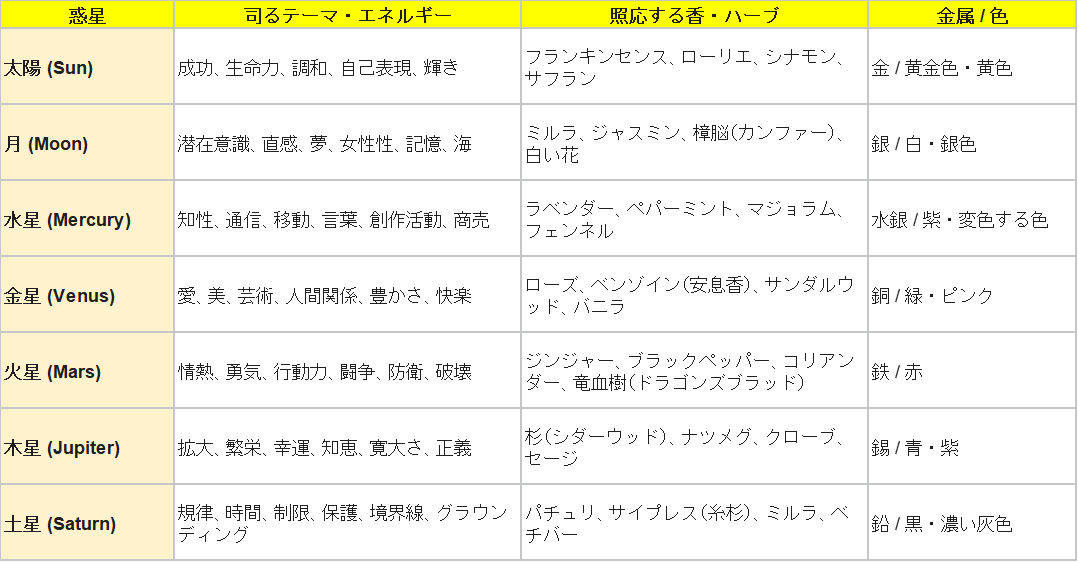 フランキンセンスとミルラ