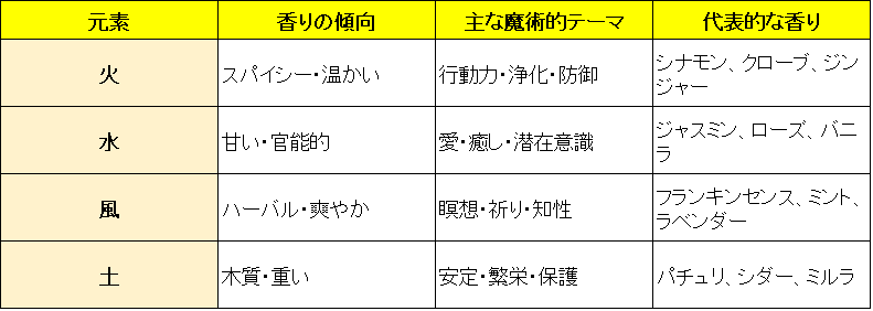 香りと四大元素（火・水・風・土）対応表